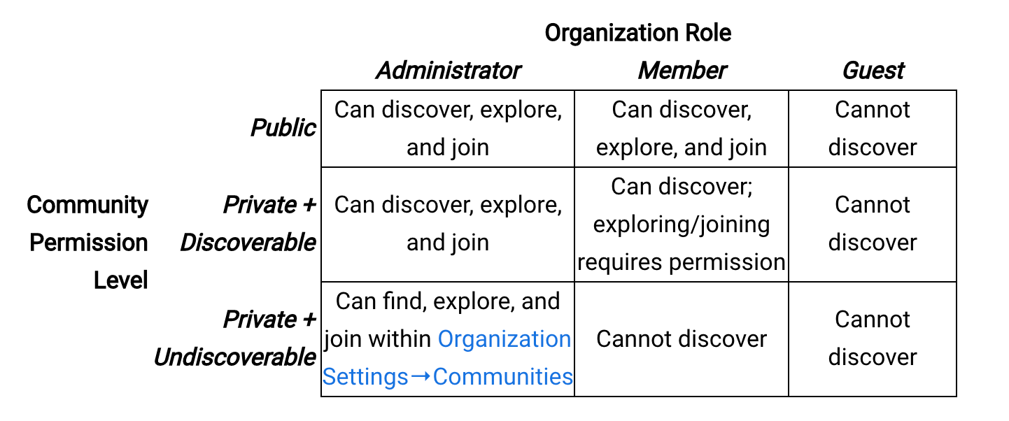 Table of community permissions across the organization