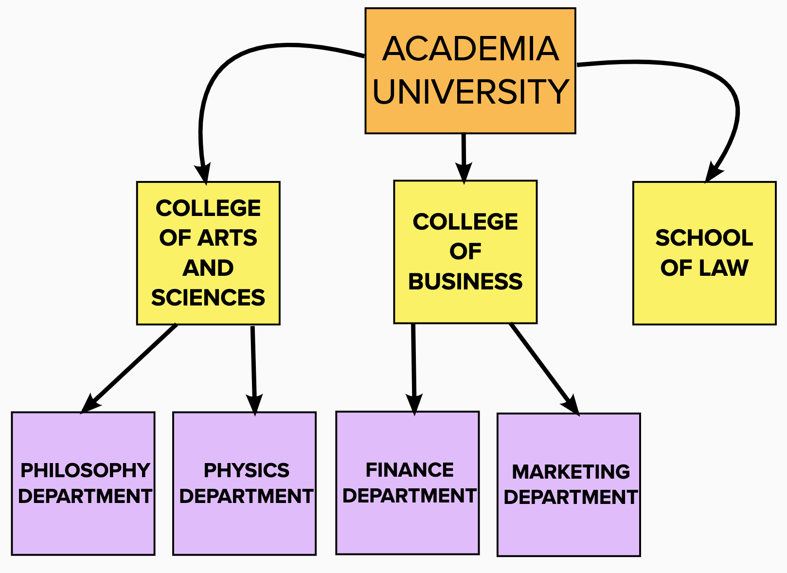 Concept map showing three layers of Organizations