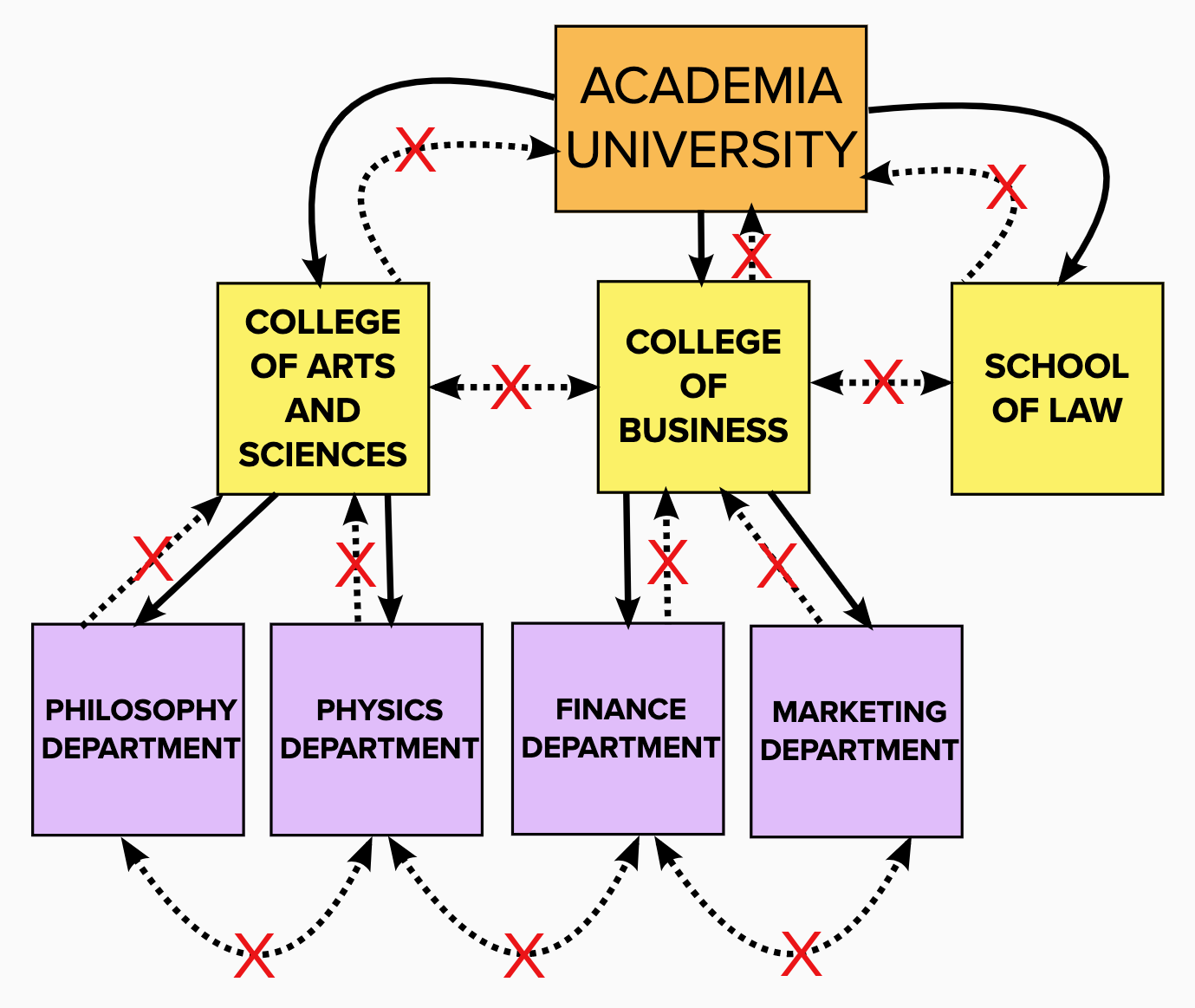 Concept map showing three layers of Organizations.  Upward-directed lines and lateral lines are crossed out