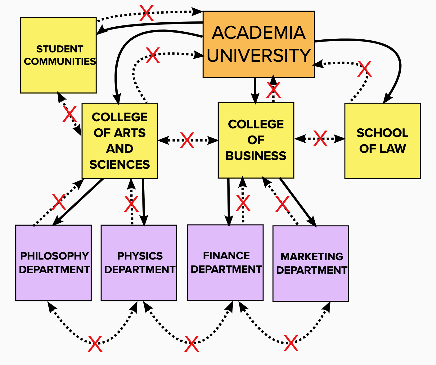 Extended version of concept map immediately above. Student Communities is a child of Academia University.